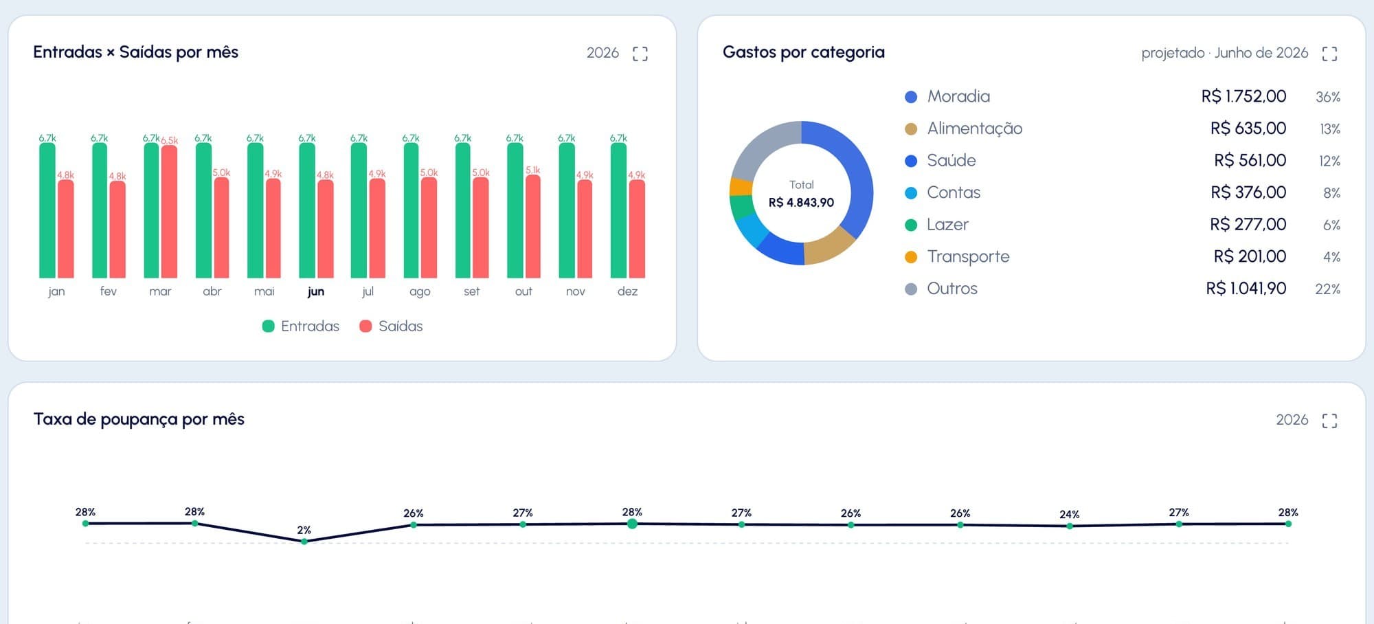 Portal ALL — gráficos de entradas e saídas, gastos por categoria e taxa de poupança