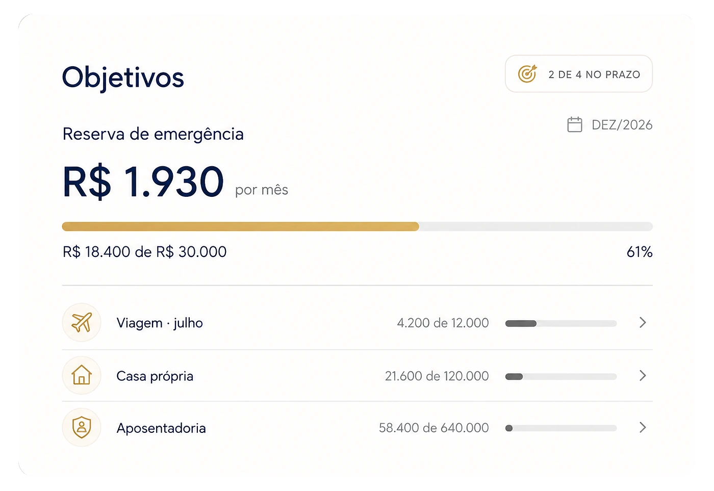 Tela de objetivos do portal, com a reserva de emergência em 61% e o valor a guardar por mês